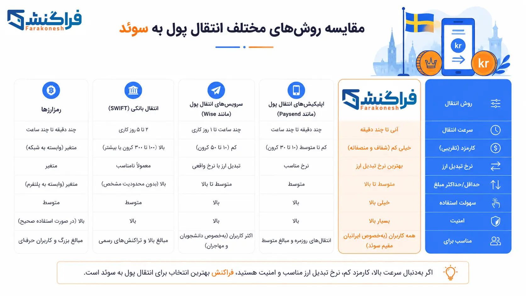 مقایسه روش‌های مختلف انتقال پول به سوئد