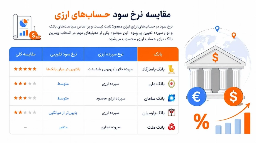 مقایسه نرخ سود