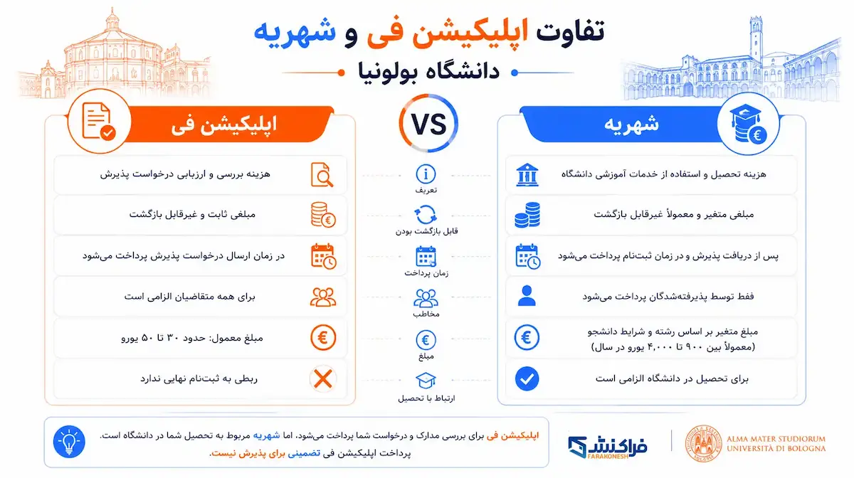 تفاوت اپلیکیشن فی و شهریه دانشگاه بولونیا