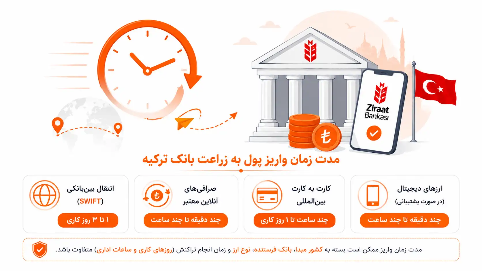 مدت زمان ارسال پول به زراعت بانک ترکیه