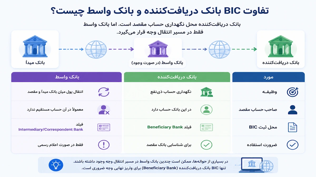 تفاوت BIC بانک دریافت‌کننده و بانک واسط چیست؟