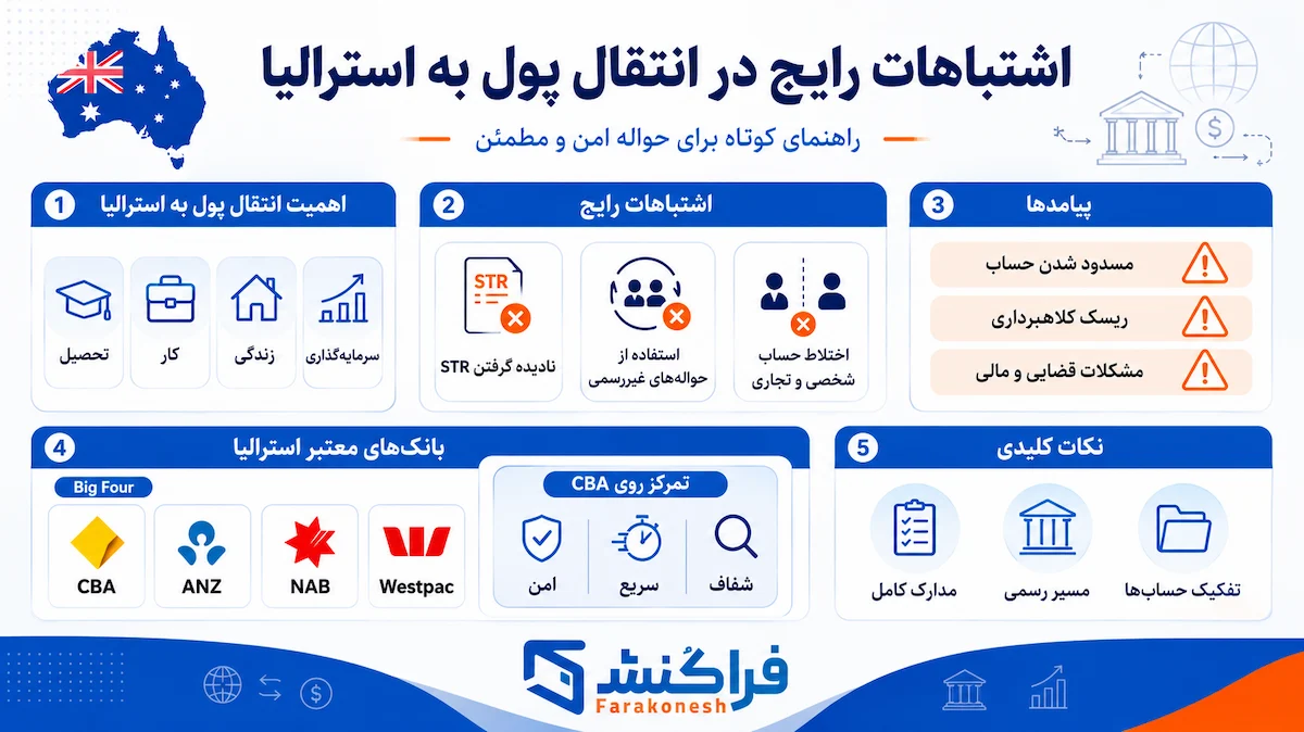اشتباهات رایج در انتقال پول به استرالیا