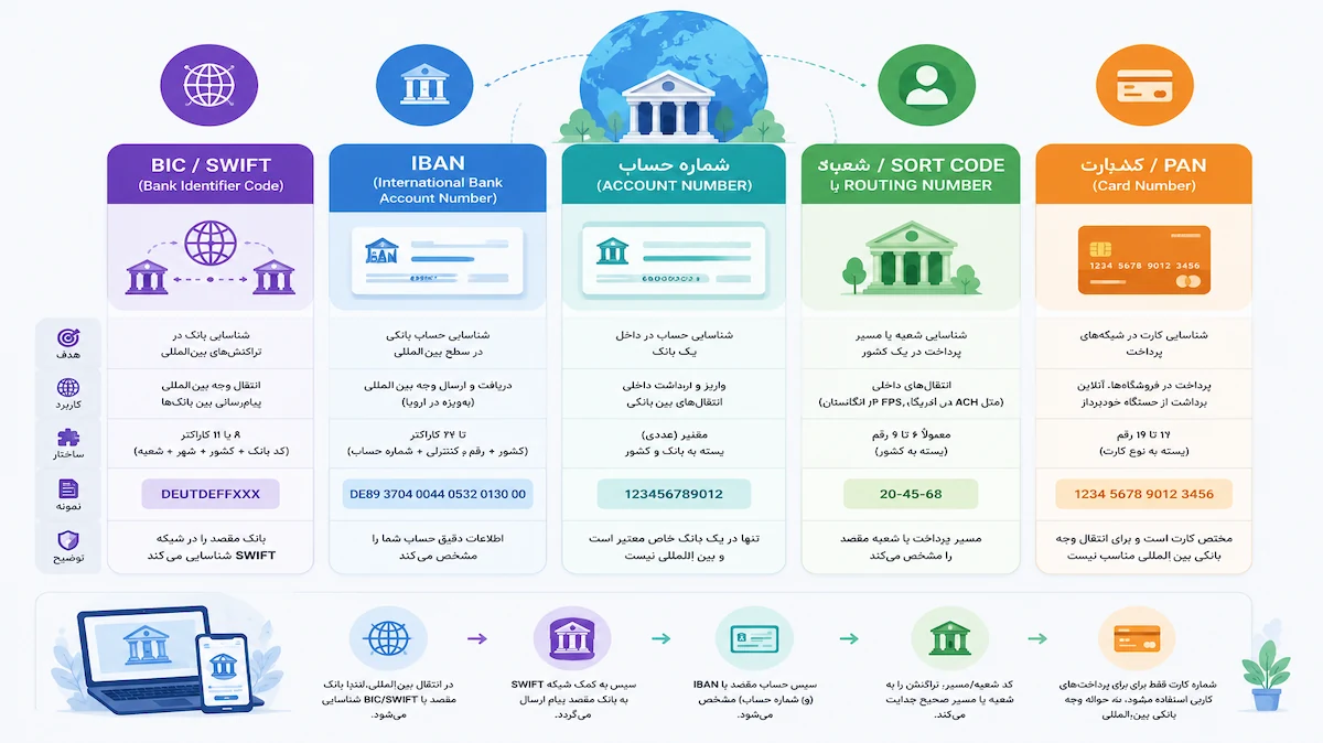 تفاوت BIC/SWIFT با IBAN و سایر شناسه‌های بانکی