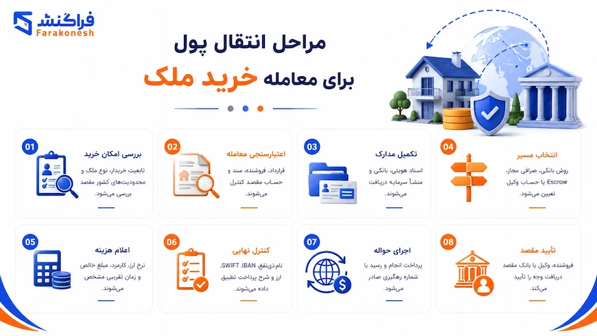 فرایند انجام حواله ملکی