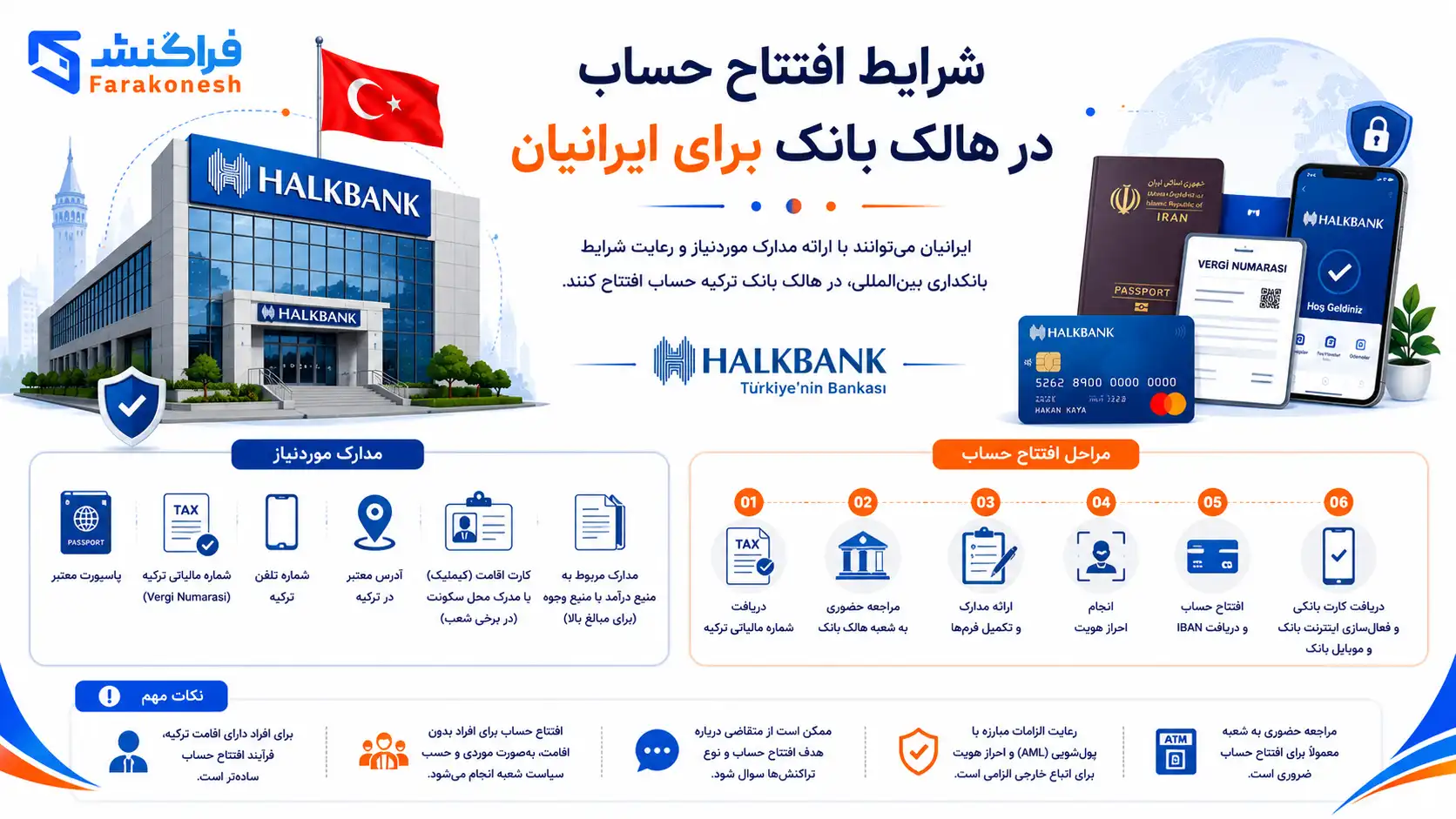 شرایط افتتاح حساب در هالک بانک برای ایرانیان