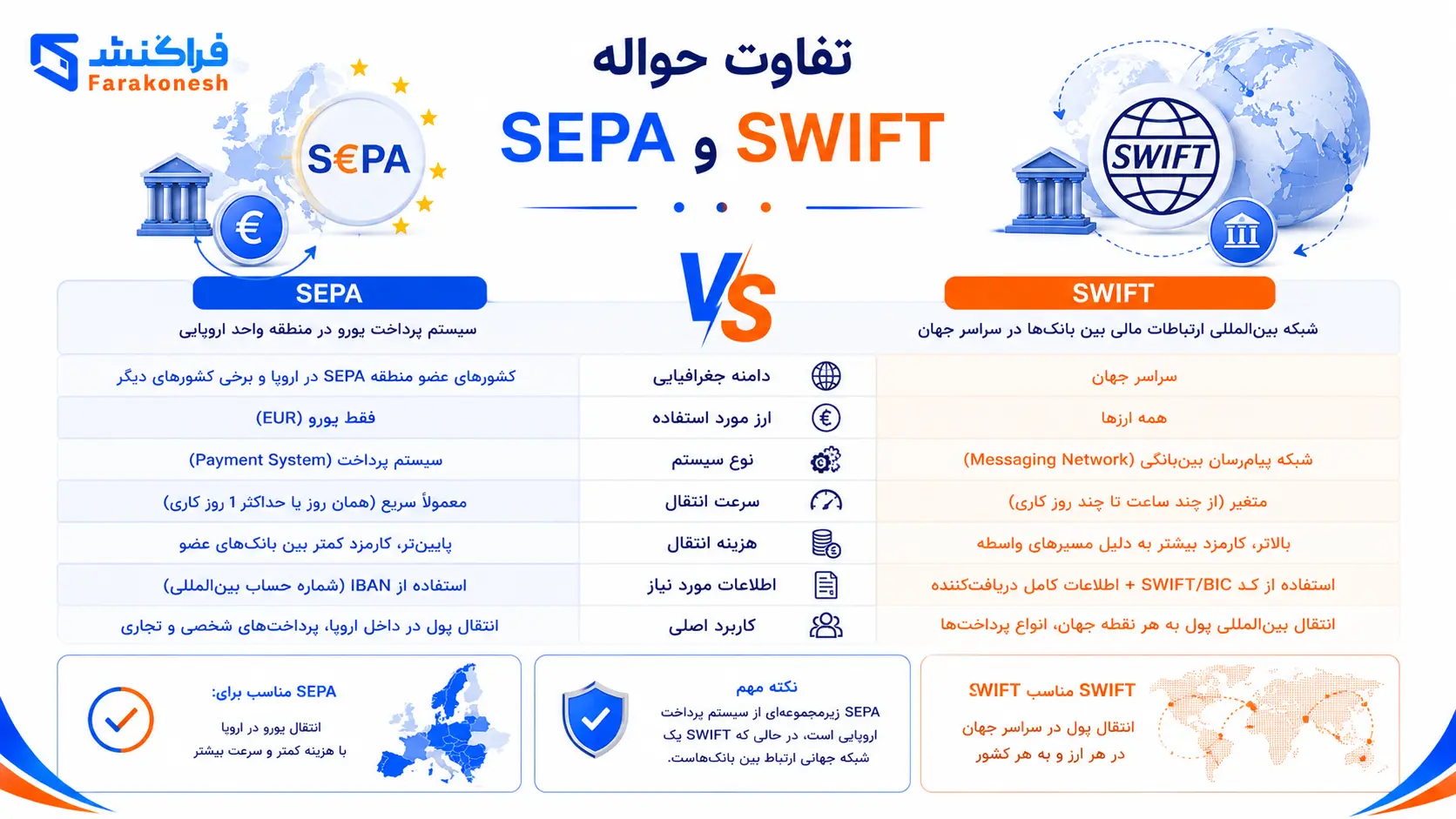 تفاوت sepa و swift