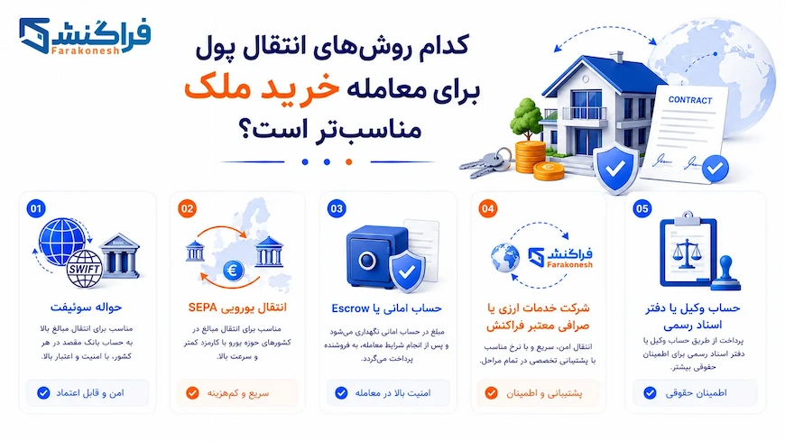 کدام روش‌های انتقال پول برای معامله خرید ملک مناسب‌تر است؟