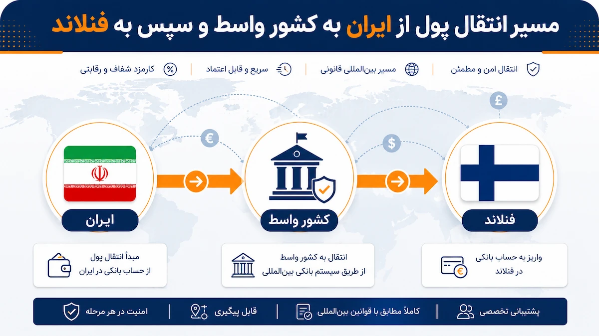 انتقال پول به فنلاند از طریق حساب واسط در کشورهای ثالث