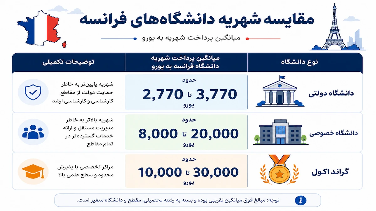 پرداخت شهریه دانشگاه های فرانسه