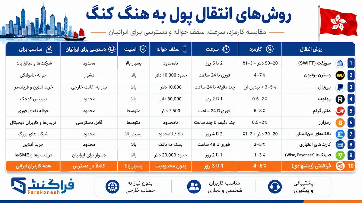 زوش های انتقال پول به هنگ کنگ