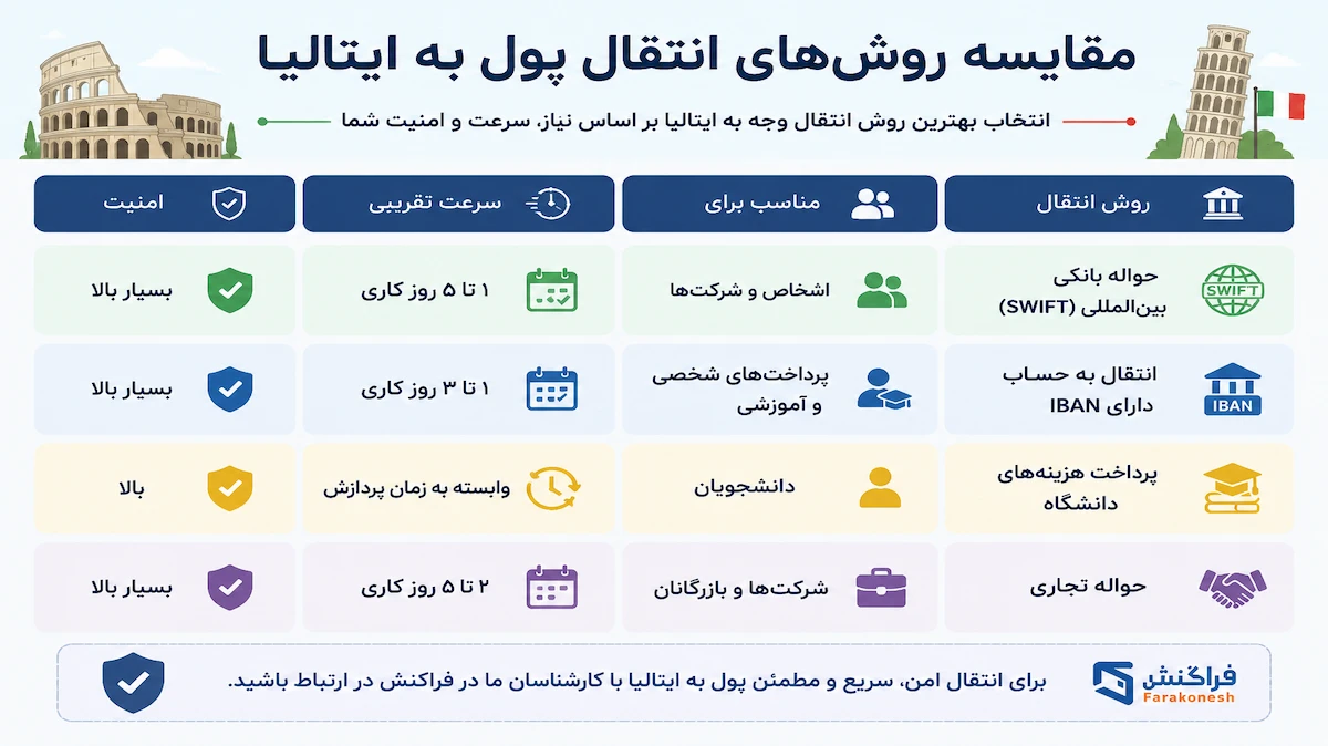 روش های انتقال پول به ایتالیا