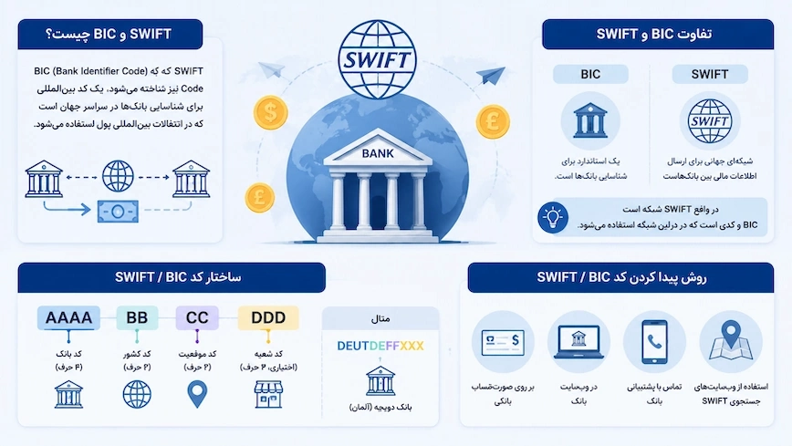تفاوت BIC و SWIFT