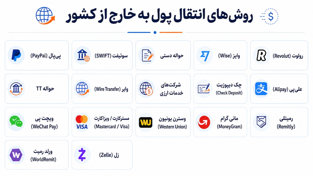 روش های انتقال پول به خارج از کشور