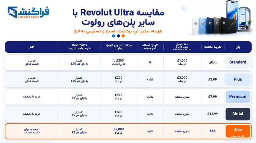 مقایسه Revolut Ultra با سایر پلن‌های رولوت