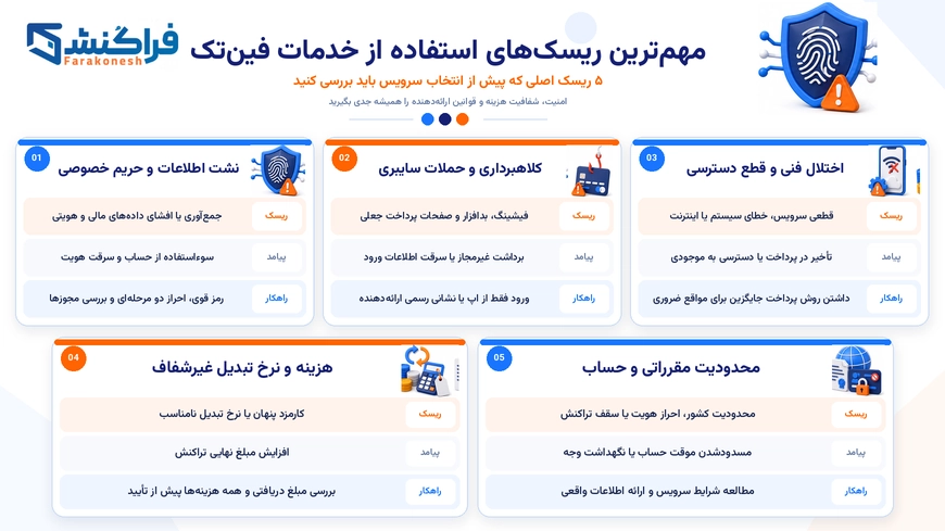 مهم‌ترین ریسک‌های استفاده از خدمات فین‌تک