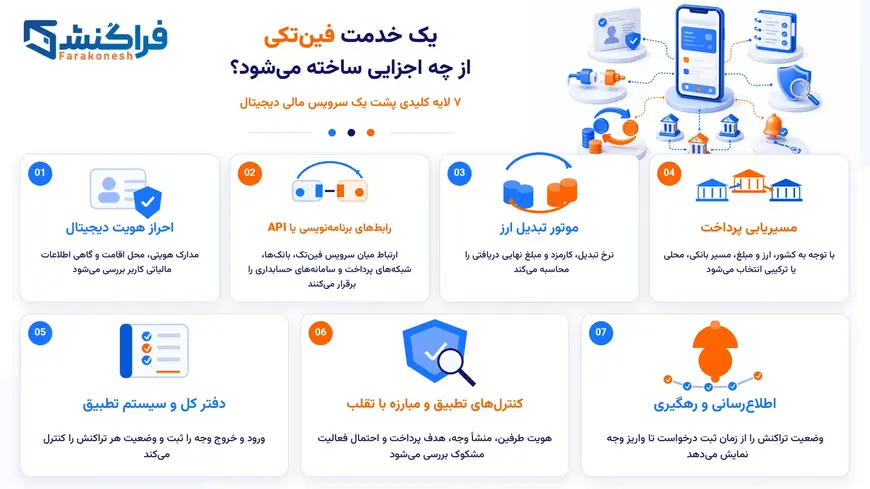 یک خدمت فین‌تک از چه اجزایی ساخته می‌شود؟