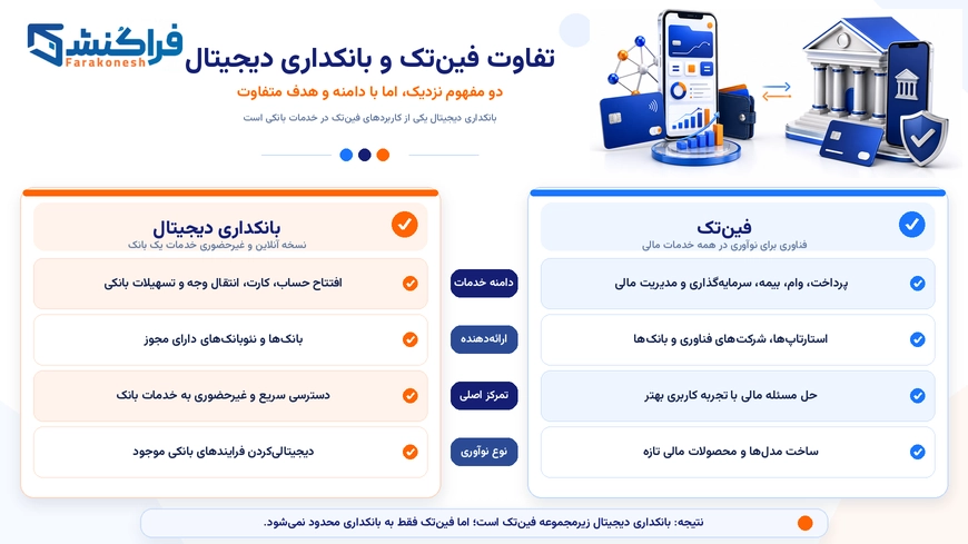 تفاوت فین‌تک و بانکداری دیجیتال