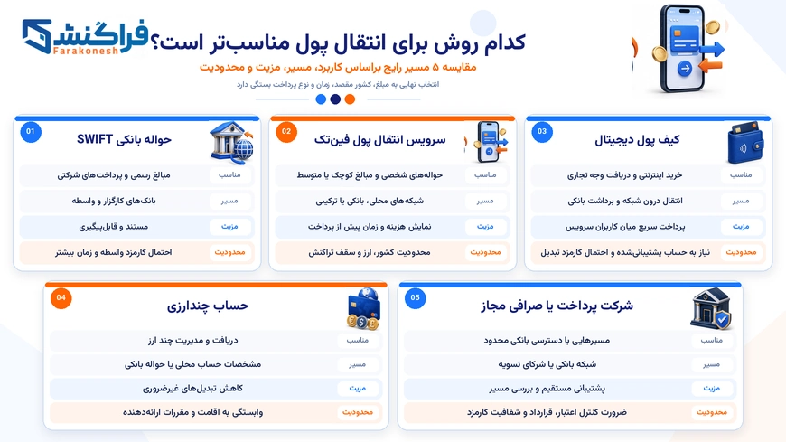 کدام روش برای انتقال پول مناسب‌تر است؟