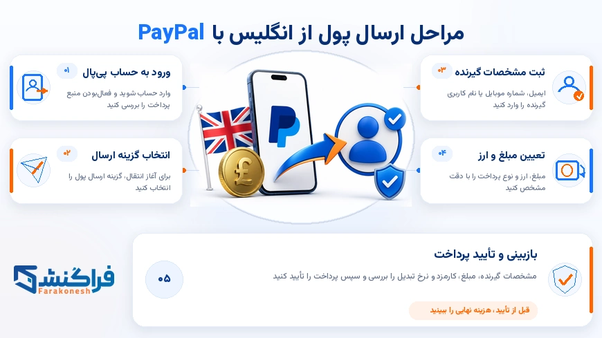 مراحل ارسال پول از انگلیس با PayPal