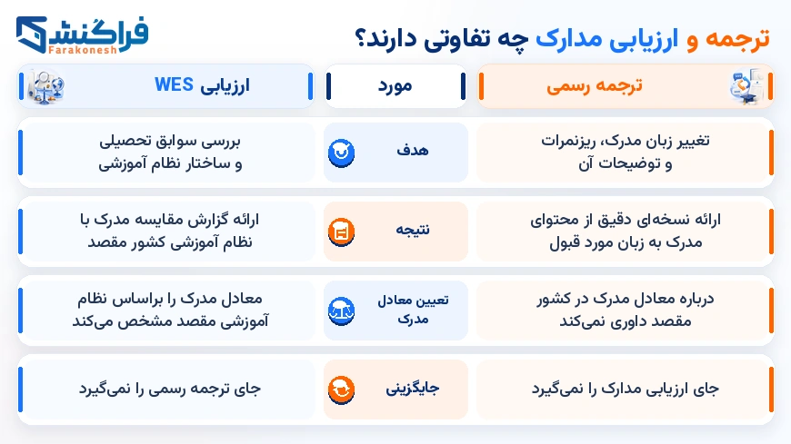 ترجمه و ارزیابی مدارک چه تفاوتی دارند؟