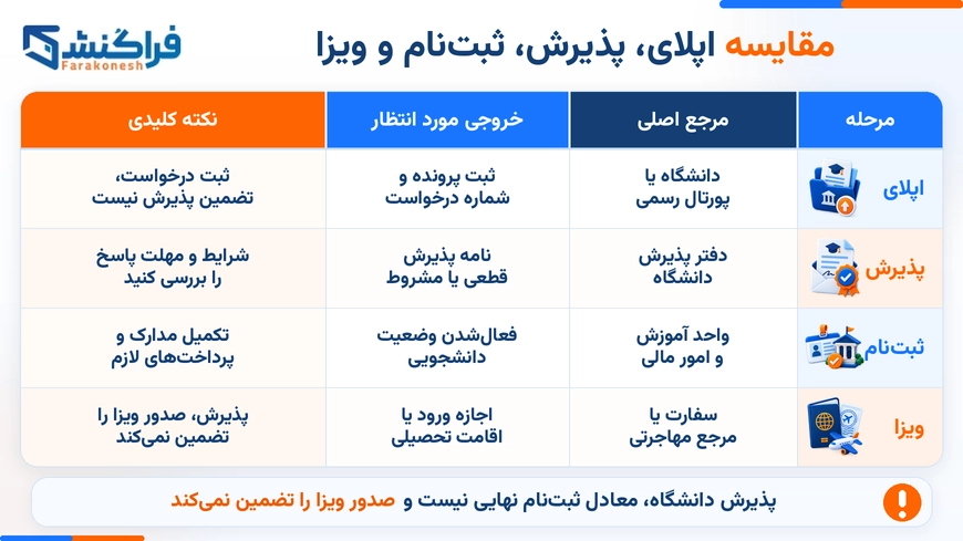 مقایسه اپلای، پذیرش، ثبت‌نام و ویزا