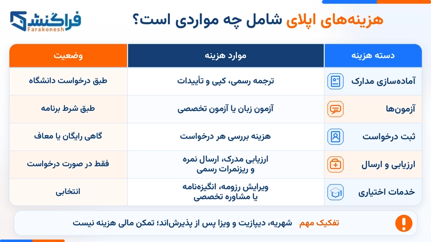 هزینه‌های اپلای شامل چه مواردی است؟