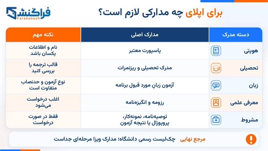 برای اپلای چه مدارکی لازم است؟