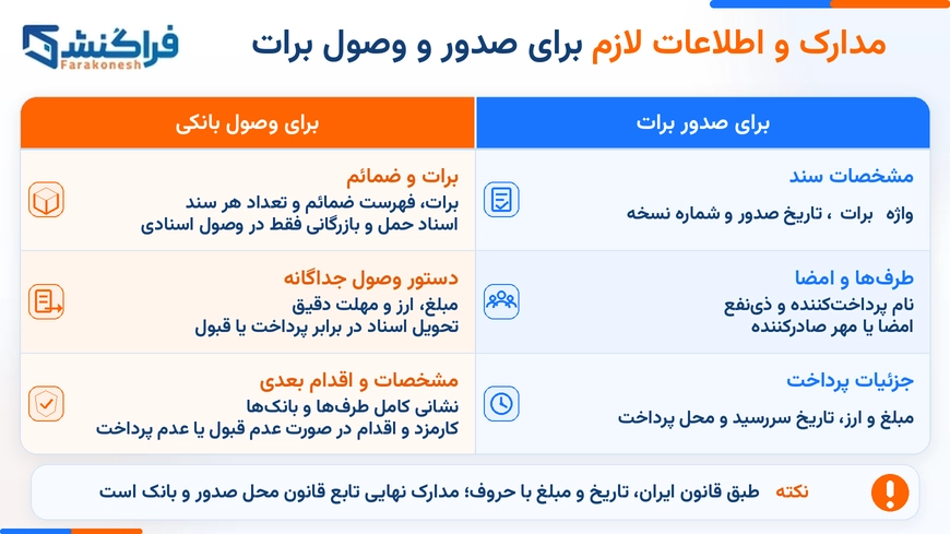 مدارک و اطلاعات لازم برای صدور و وصول برات