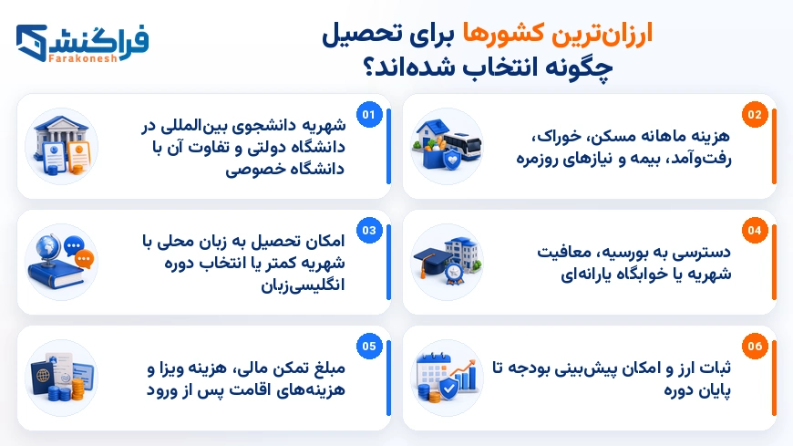 ارزان ترین کشورها برای تحصیل چگونه انتخاب شده‌اند؟