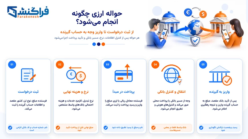 حواله ارزی چگونه انجام می‌شود؟