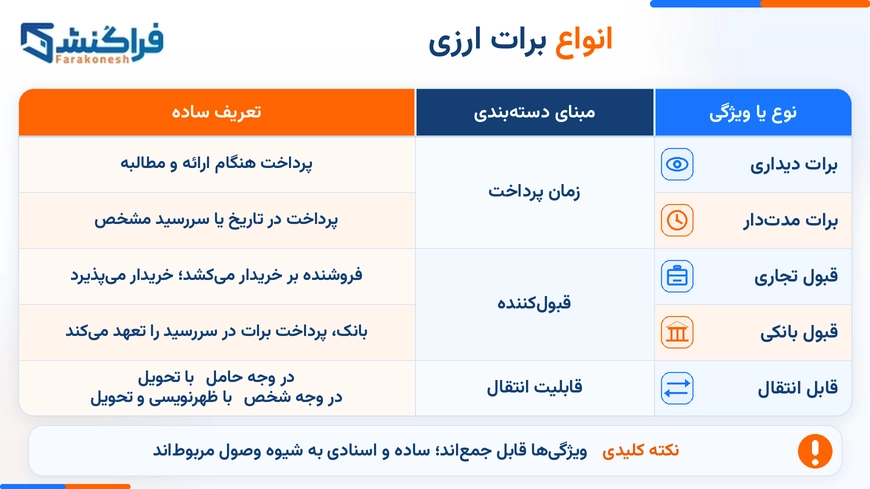 انواع برات ارزی