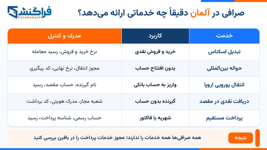 صرافی در آلمان دقیقاً چه خدماتی ارائه میدهد؟