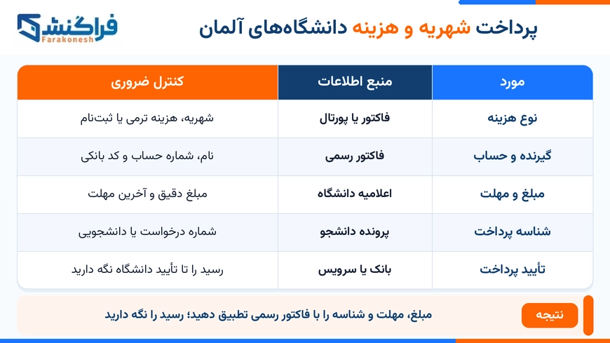 پرداخت شهریه و هزینه دانشگاههای آلمان