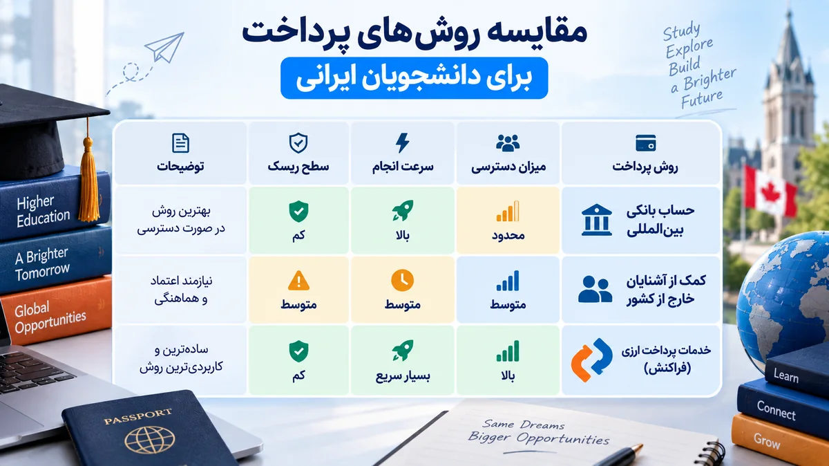 مقایسه روش‌های پرداخت اپلیکیشن فی تورنتو برای دانشجویان ایرانی