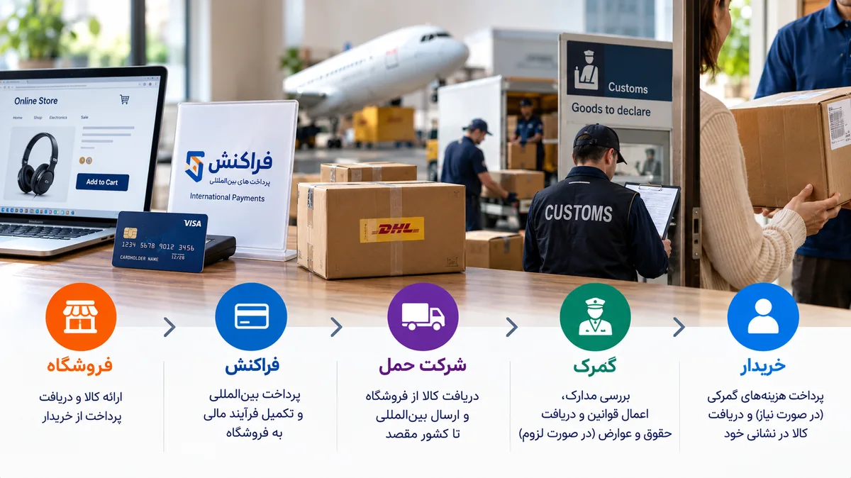 خرید از سایت خارجی 