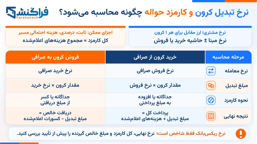 نرخ تبدیل کرون و کارمزد حواله چگونه محاسبه می‌شود؟