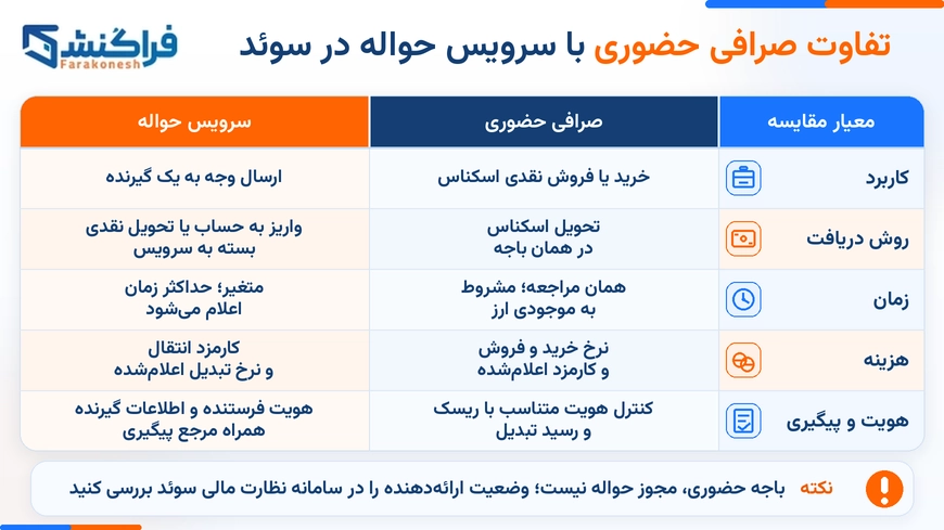 صرافی در سوئد حضوری و انلاین