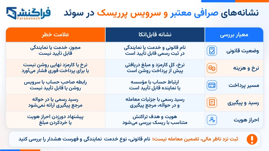 نشانه‌های صرافی معتبر و سرویس پرریسک در سوئد