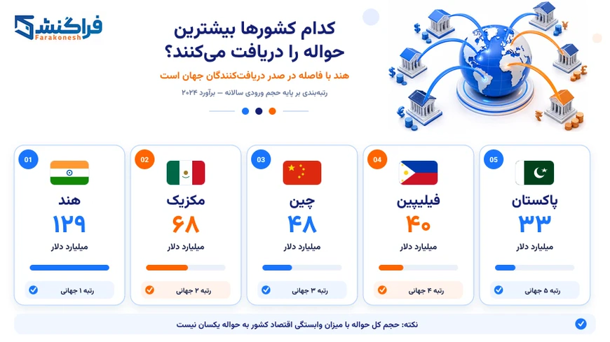 کدام کشورها بیشترین حواله را دریافت می‌کنند؟