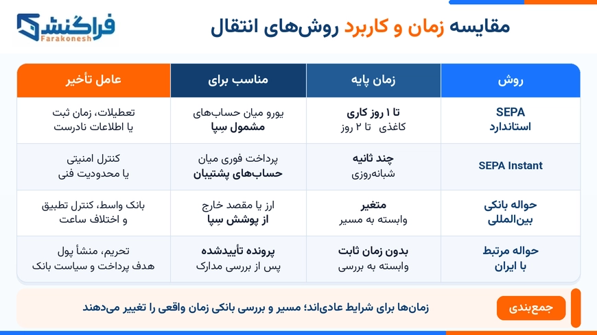 مقایسه زمان و کاربرد روشهای انتقال
