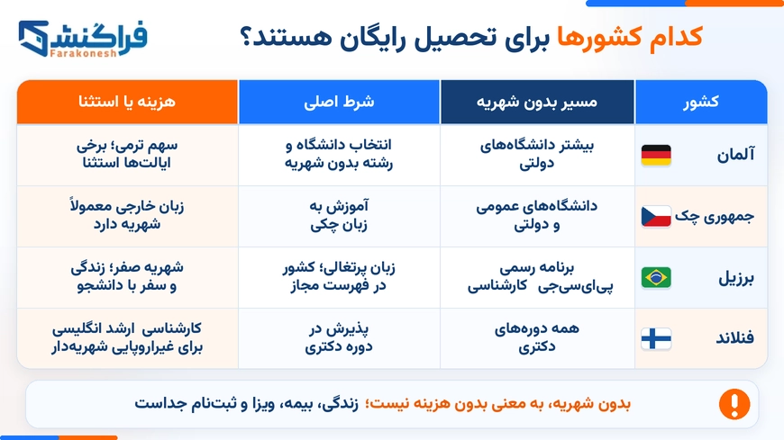 کدام کشورها برای تحصیل رایگان هستند؟