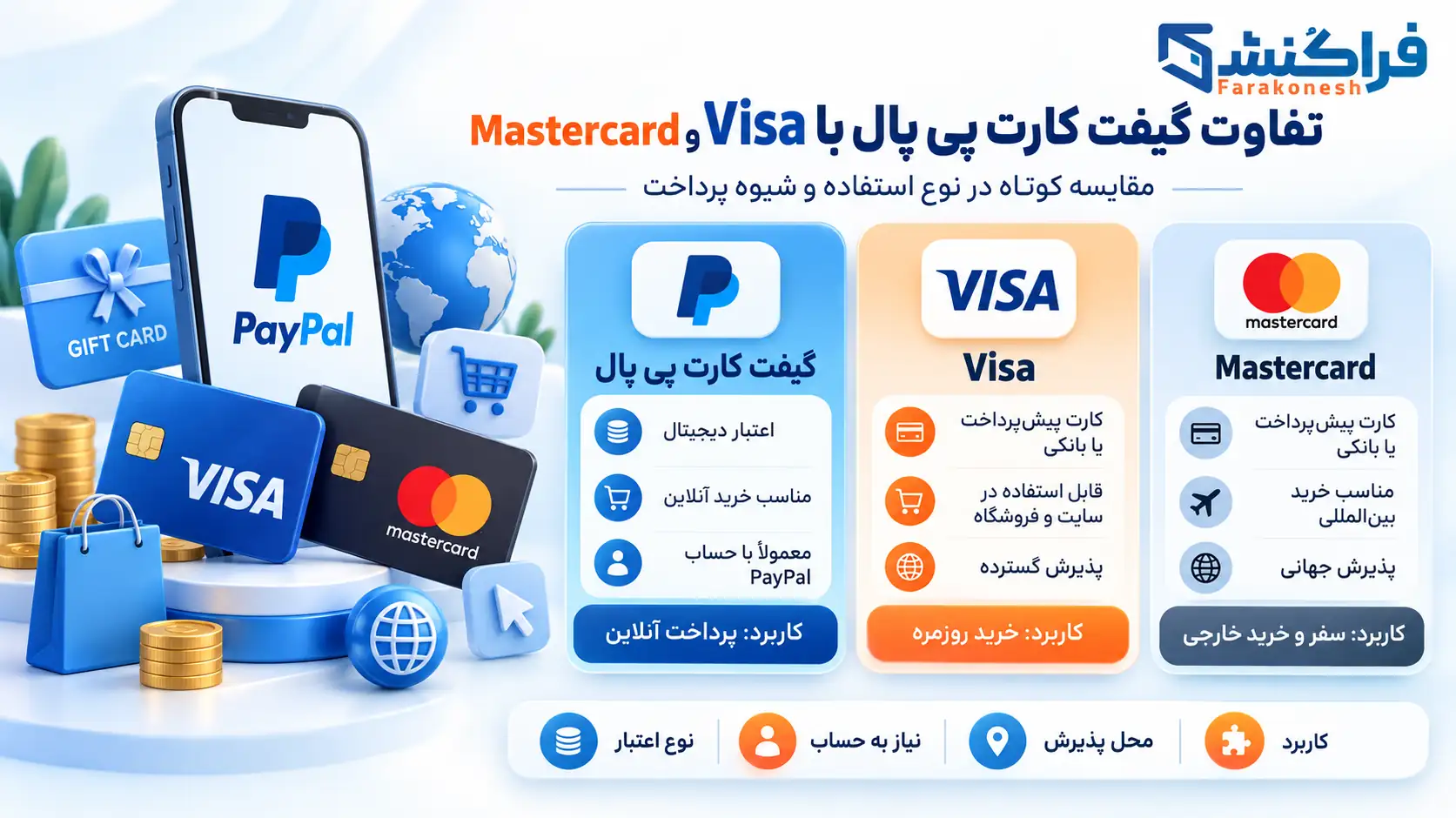 تفاوت گیفت کارت پی پال با Visa و Mastercard