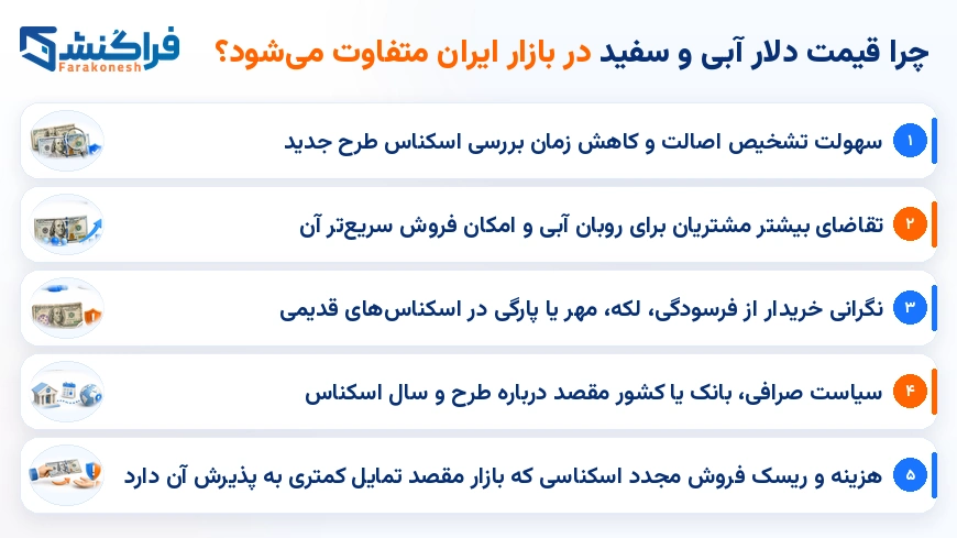 چرا قیمت دلار آبی و سفید در بازار ایران متفاوت می‌شود؟
