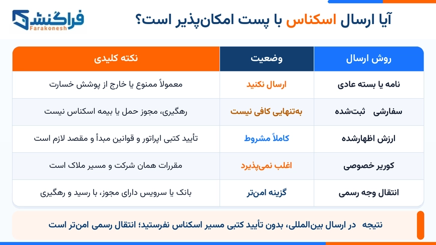 آیا ارسال اسکناس با پست امکان‌پذیر است؟