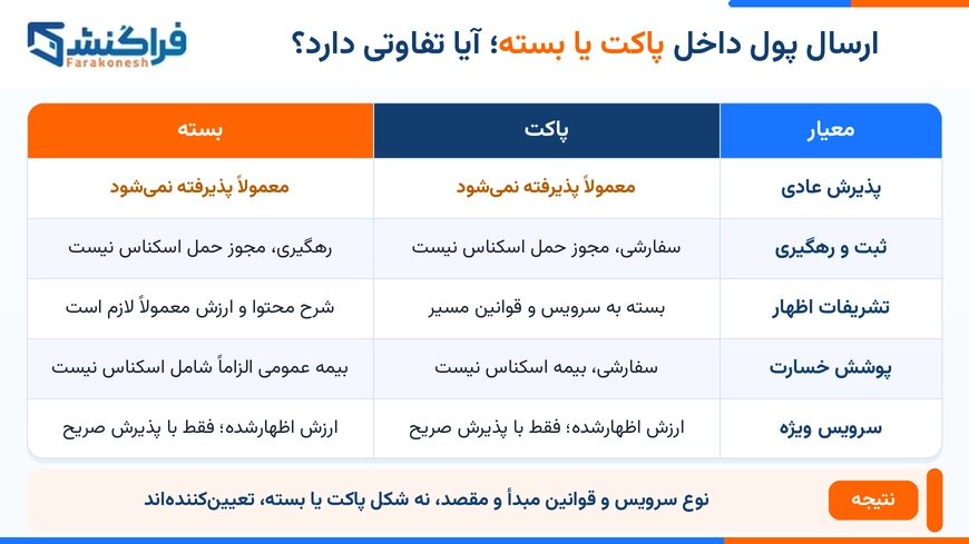 ارسال پول داخل پاکت یا بسته؛ آیا تفاوتی دارد؟