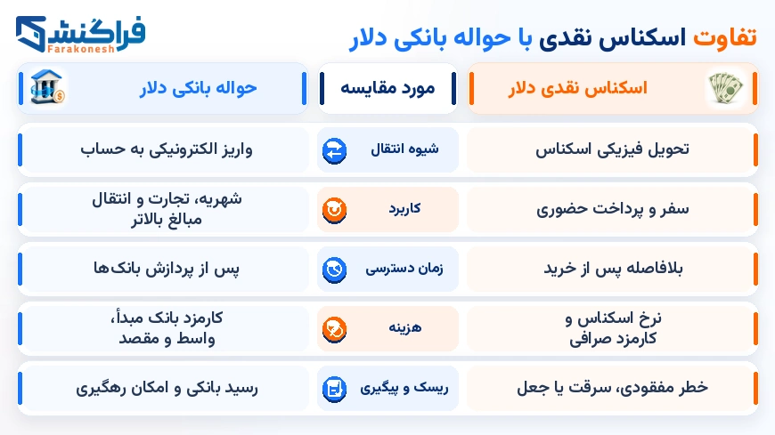 تفاوت اسکناس نقدی با حواله بانکی دلار