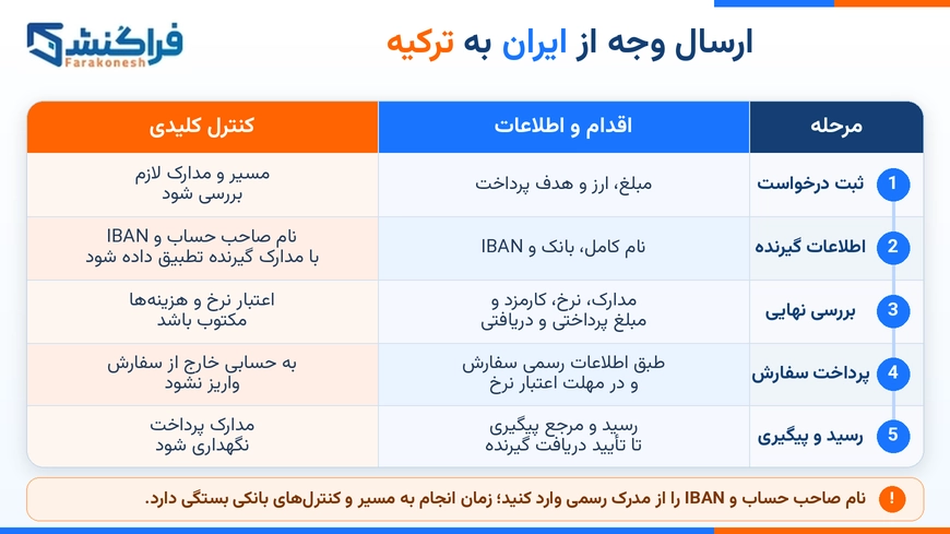 ارسال وجه از ایران به ترکیه