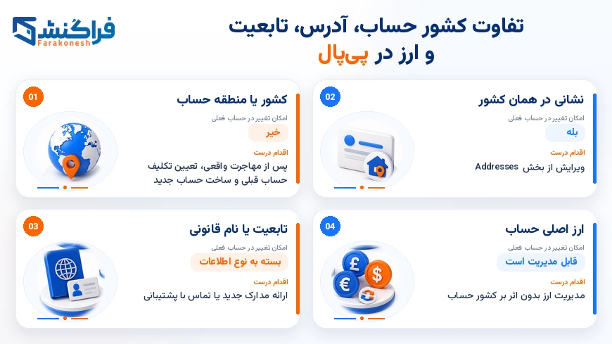 تفاوت کشور حساب، آدرس، تابعیت و ارز در پی‌پال