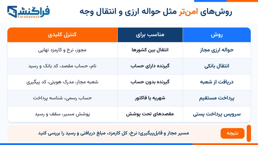 روش‌های امن‌تر مثل حواله ارزی و انتقال وجه