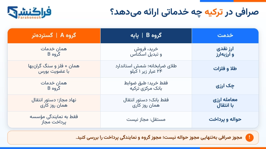 صرافی در ترکیه